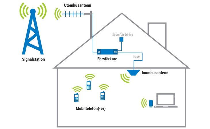 How a signal booster works at home?